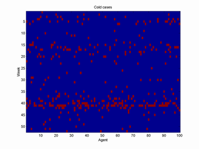 Cold cases over one year, alpha=1/100, P=3/52, epsilon=1